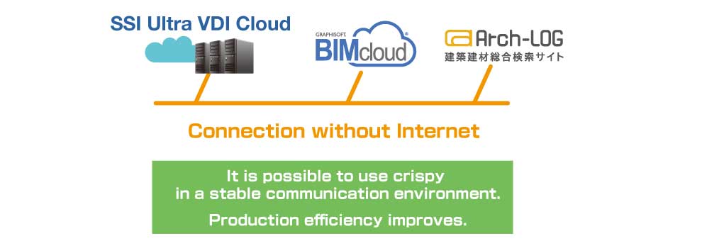 UC for BIMcloudやArch-Logと言ったサービスとはインターネットを介さず、高速かつ安定した通信ができる